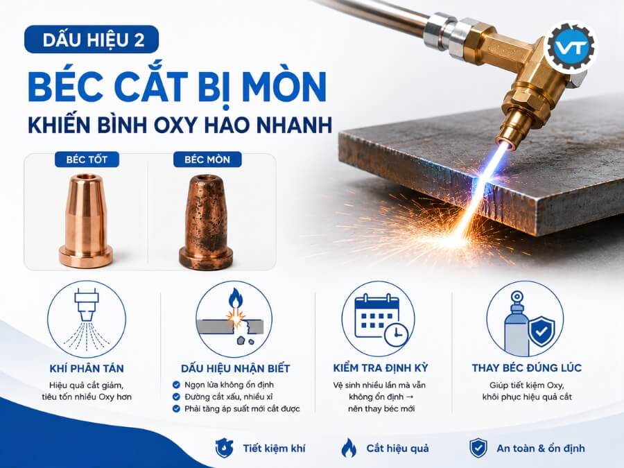 Béc cắt bị mòn làm khí Oxy hao nhanh hơn bình thường