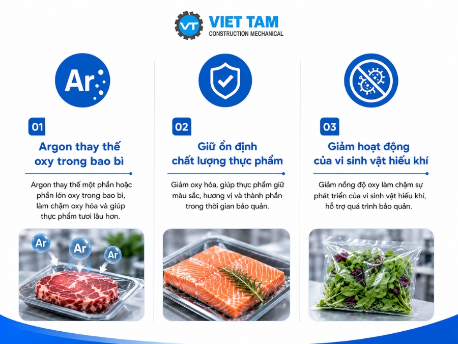Cơ chế bảo quản thực phẩm của Khí Argon