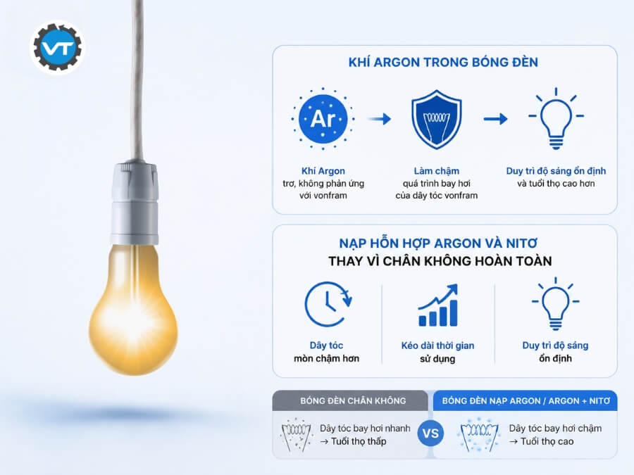 Duy trì độ sáng và tuổi thọ nhờ khí Argon