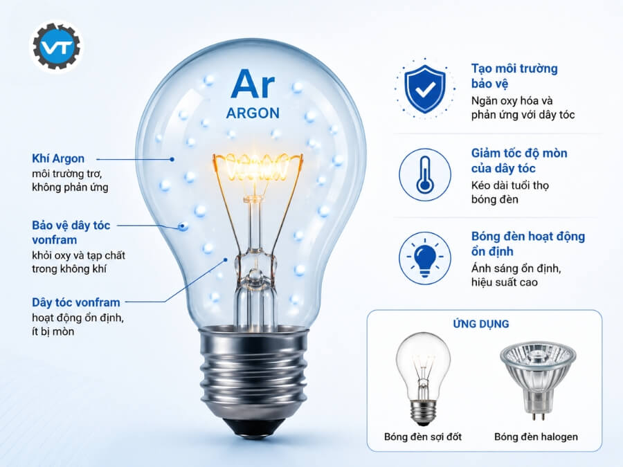 Khí Argon trong bóng đèn giúp dây tóc hạn chế oxy hóa