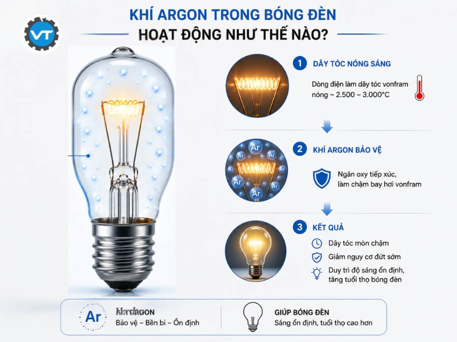 Nguyên lý hoạt động khí Argon trong bóng đèn