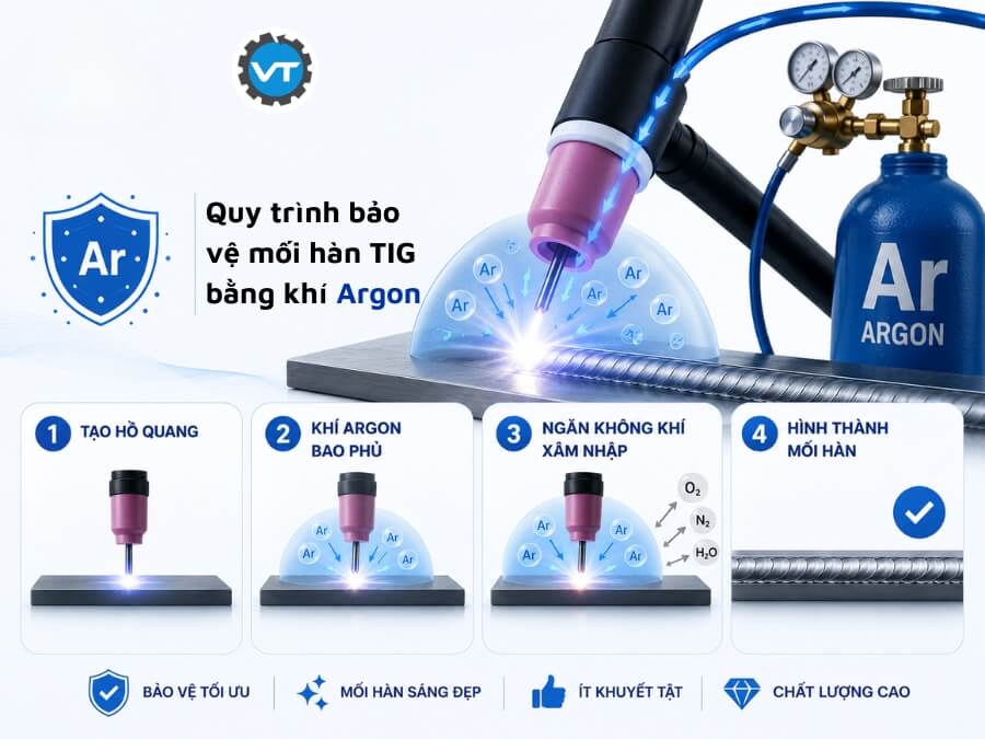Quy trình bảo vệ mối hàn TIG bằng khí Argon
