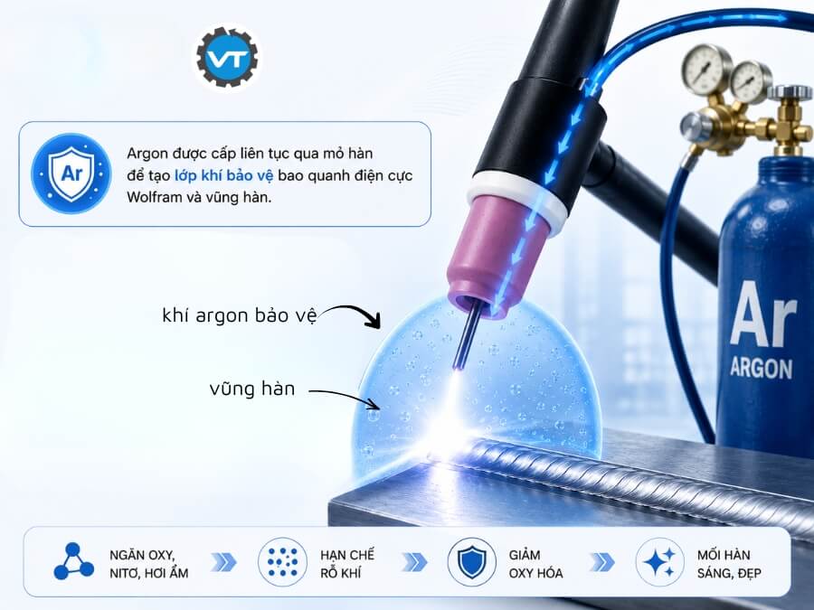 Vai trò khí Argon khi hàn TIG