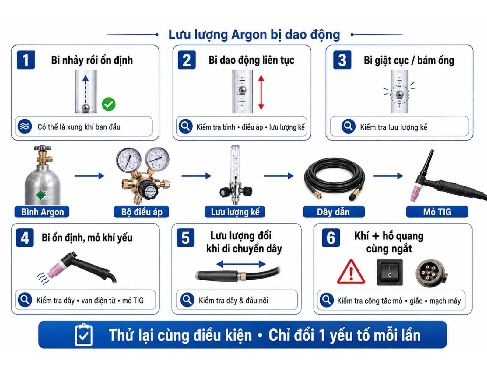 Bảng Chẩn Đoán Nhanh