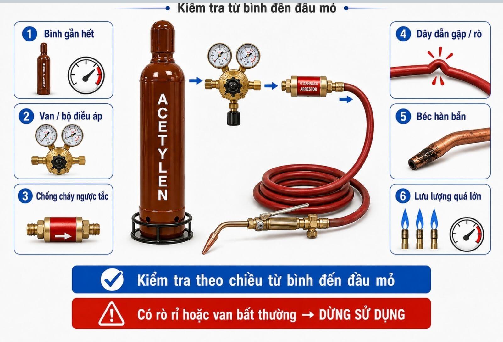 Những nguyên nhân khiến bình Acetylene không cấp được khí