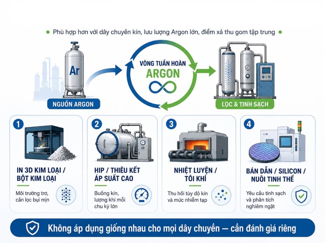 Các ứng dụng sử dụng công nghệ thu hồi khí Argon