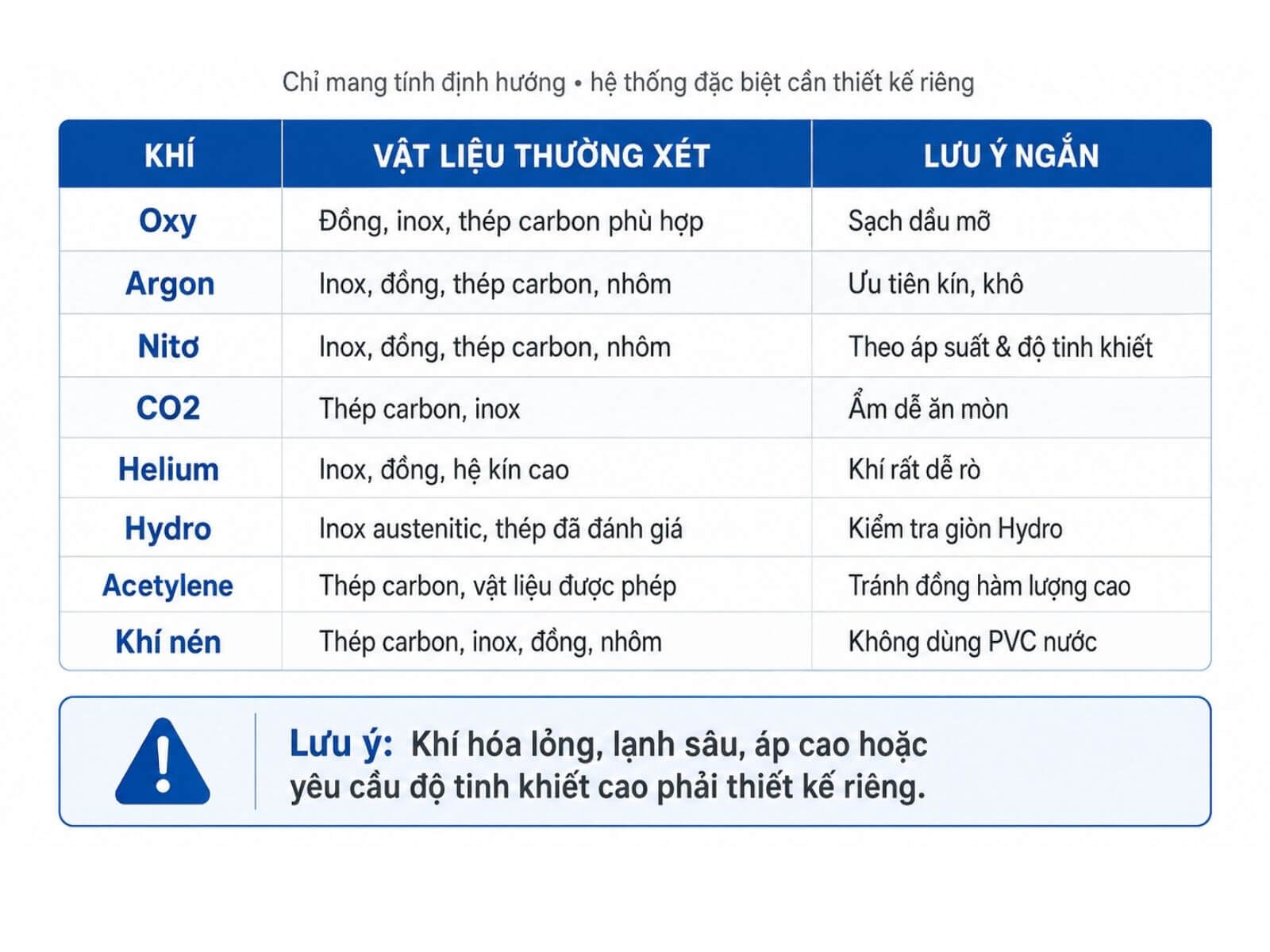 Cách Chọn Vật Liệu Đường Ống Theo Từng Loại Khí