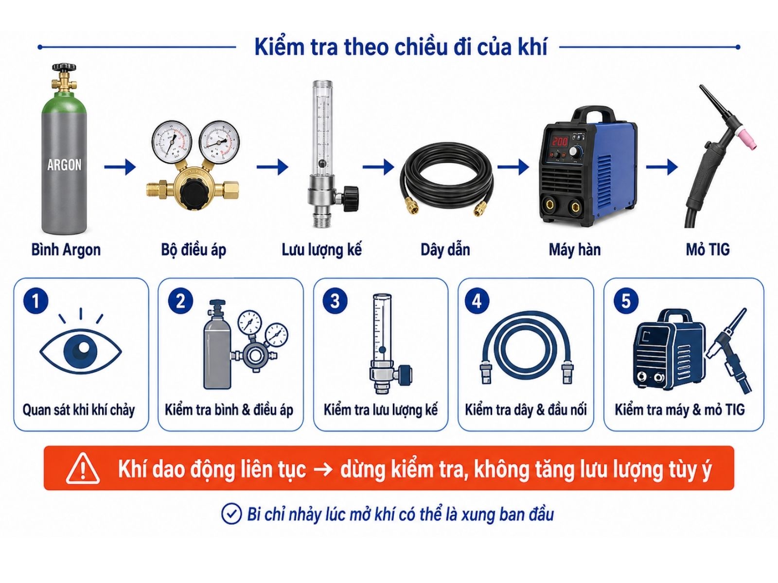 Cách Kiểm Tra Lưu Lượng Argon Bị Dao Động