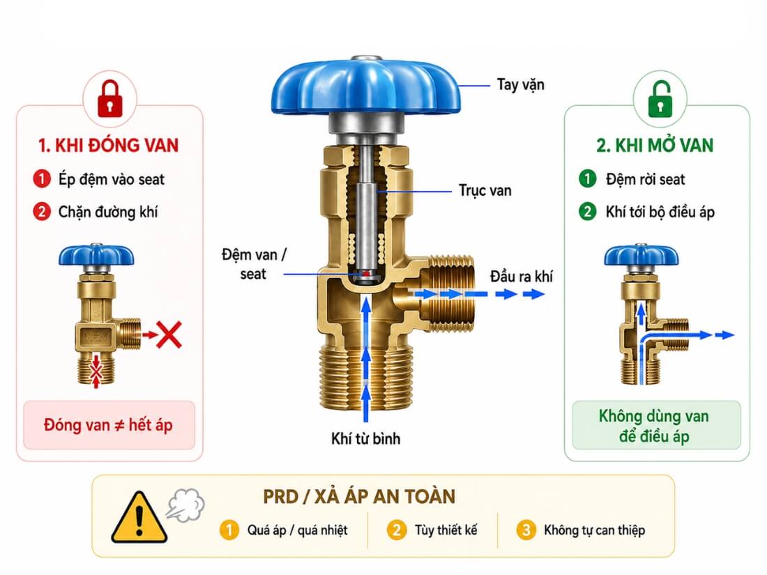 Cách thức hoạt động van bình khí