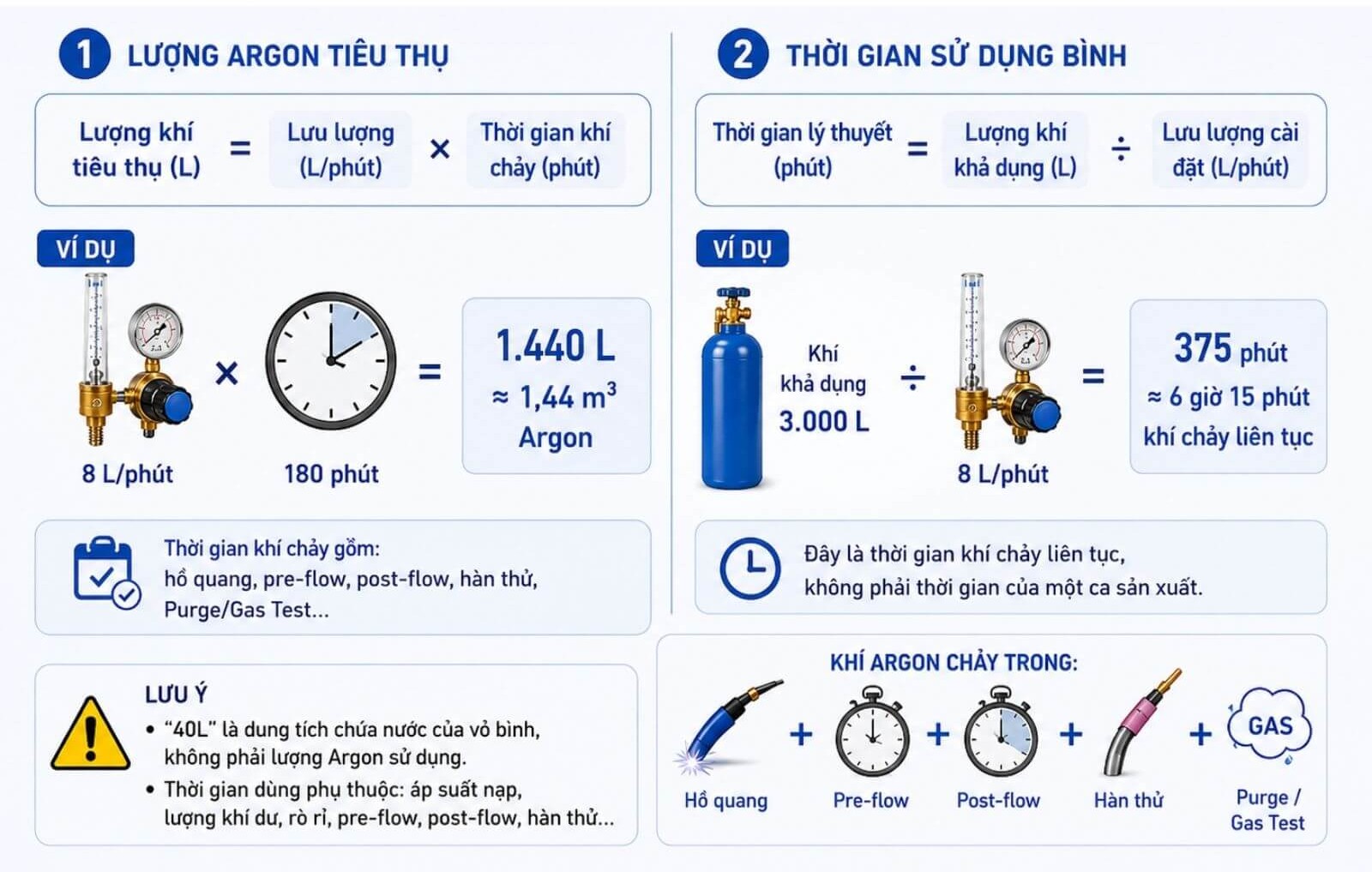 Cách tính lượng Argon tiêu thụ và thời gian sử dụng bình
