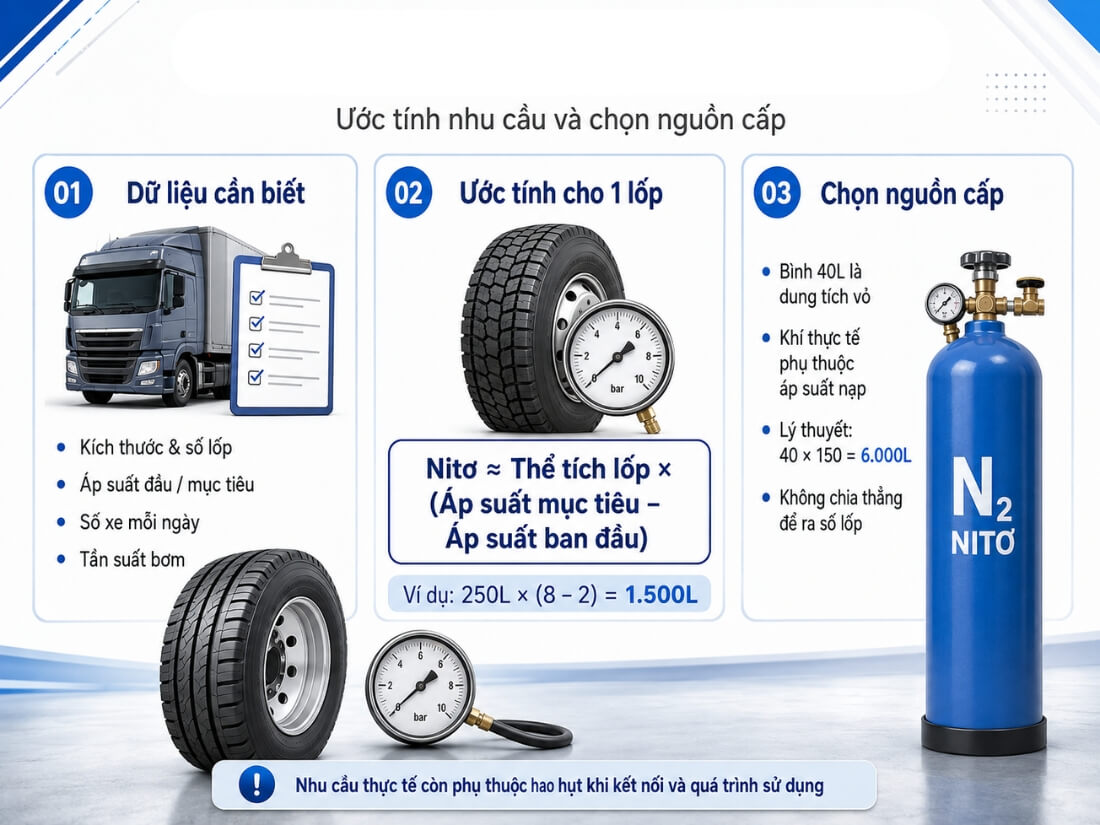 Cách ước lượng khí Nito cho Gara