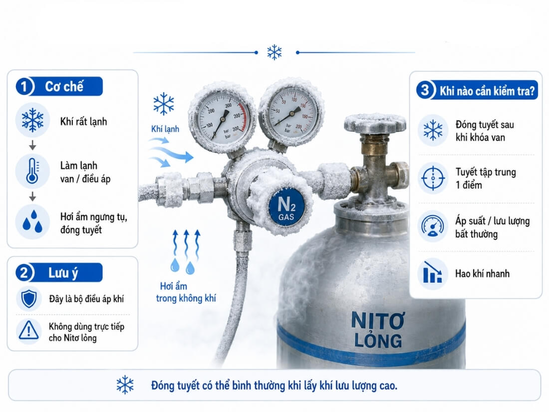 Giải thích hiện tượng đóng tuyết ở bộ điều áp nito lỏng