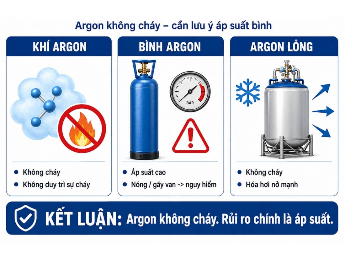 Khí Argon không gây cháy nhưng có rủi ro