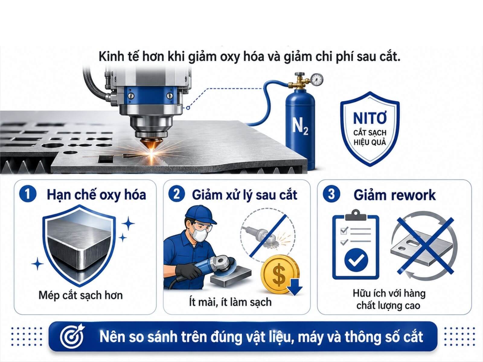 Khi nào Nitơ là lựa chọn kinh tế hơn