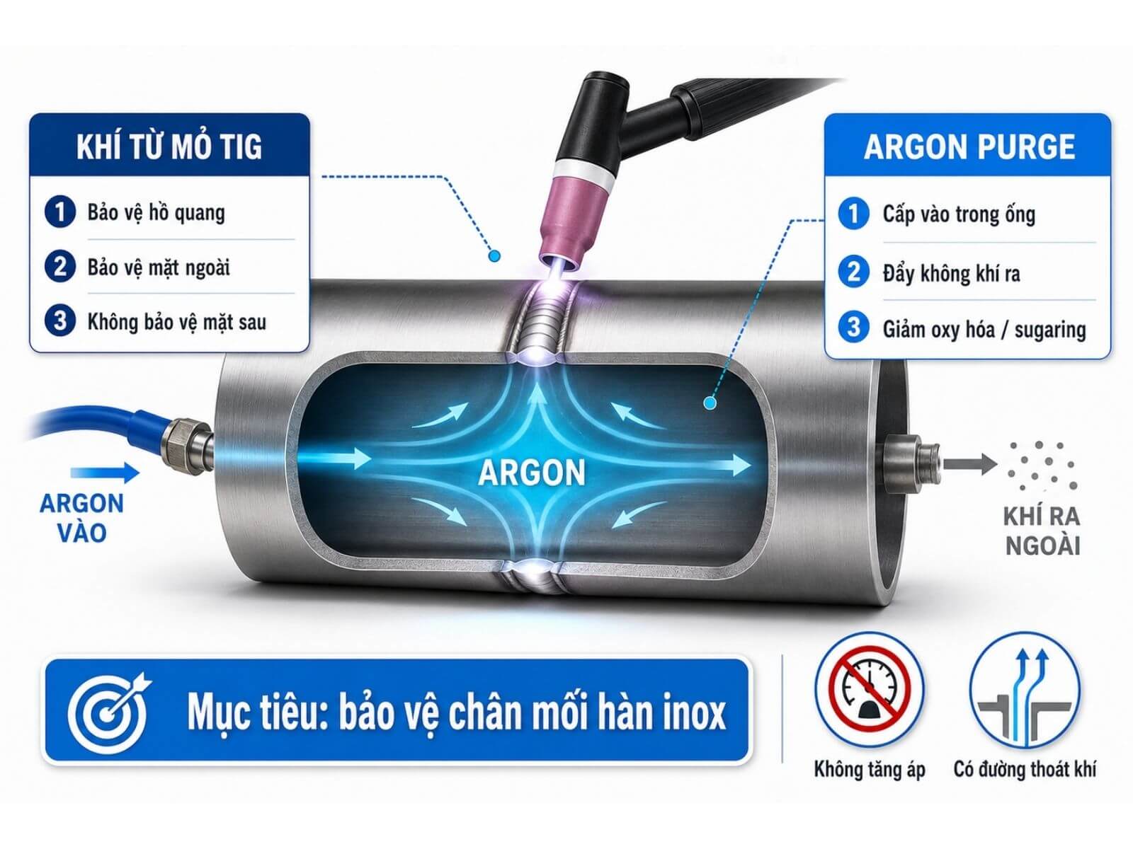 Purge khí Argon trong hàn TIG inox là gì?
