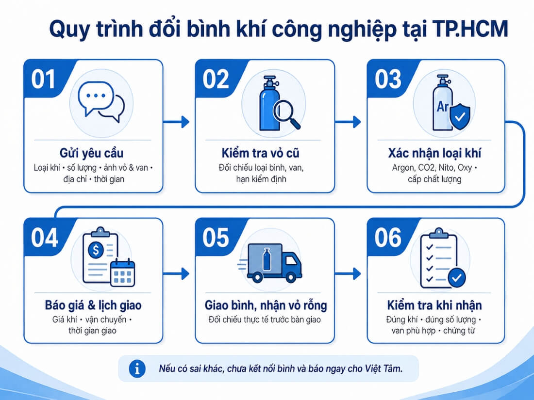 Quy trình đổi bình khí công nghiệp tại TPHCM