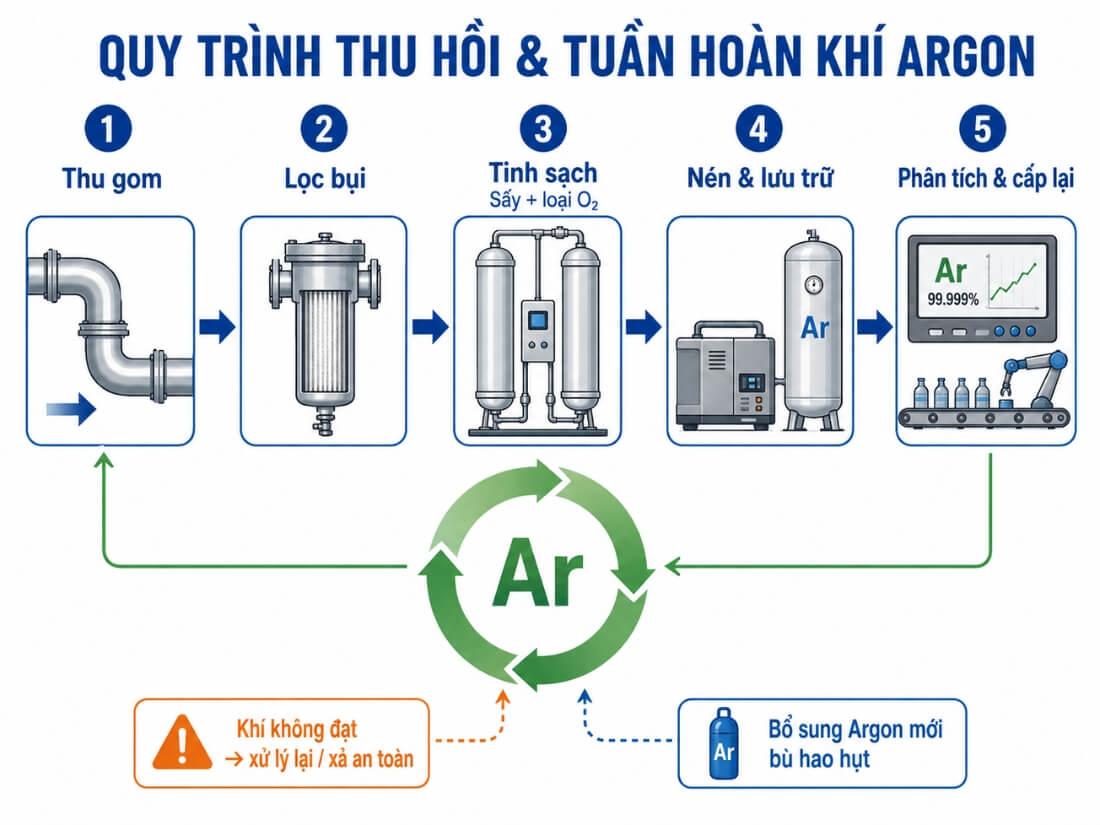 Quy trình thu hồi và tuần hoàn Khí Argon