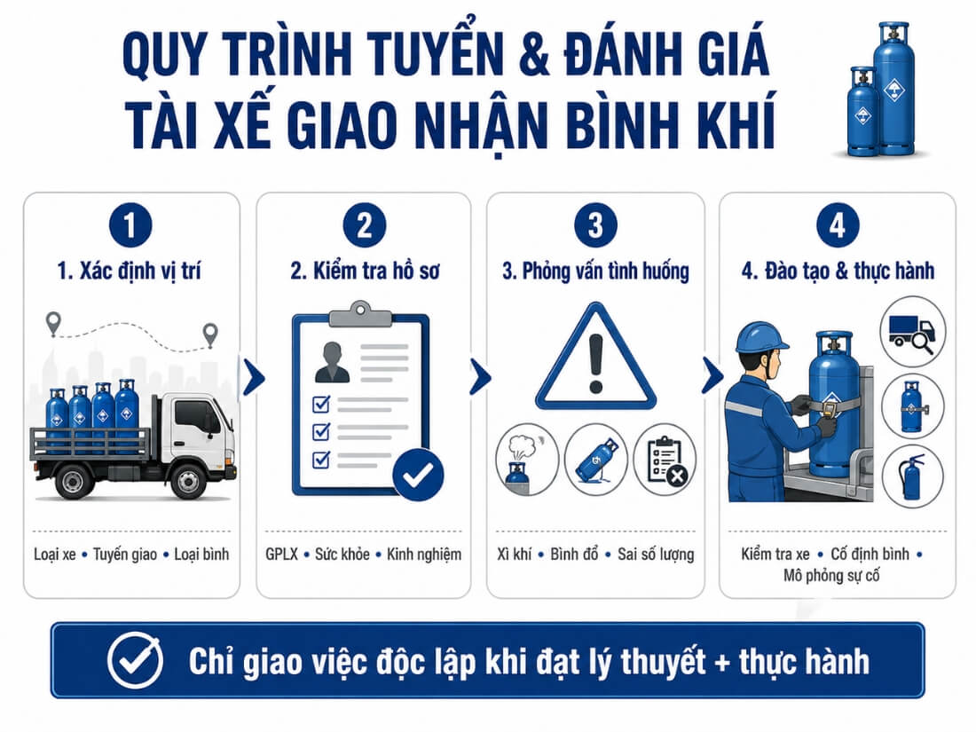 Quy trình tuyển và đánh giá tài xế giao nhận bình khí