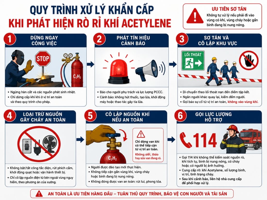 Quy trình xử lý khẩn cấp khi phát hiện rò rỉ khí Acetylene