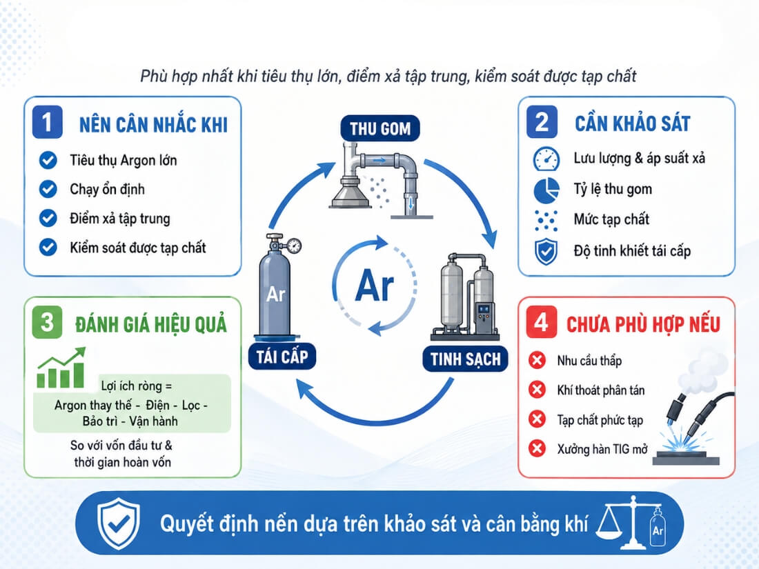 Trường hợp nên cân nhắc đầu tư công nghệ thu hồi khí Argon