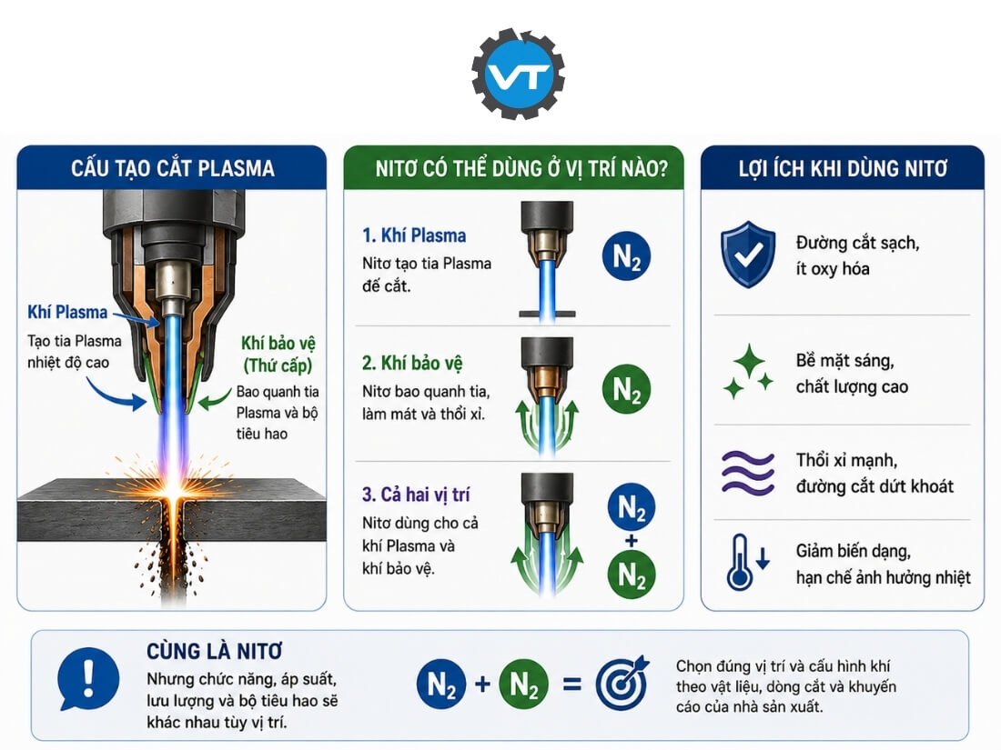 Vai trò chính của khí Nito trong cắt plasma