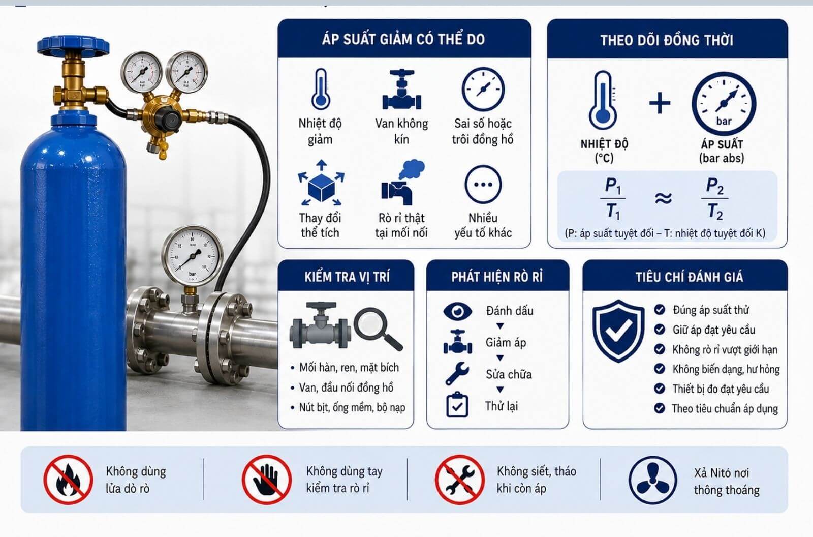 Vì sao áp suất Nitơ bị giảm và đánh giá kết quả thế nào?