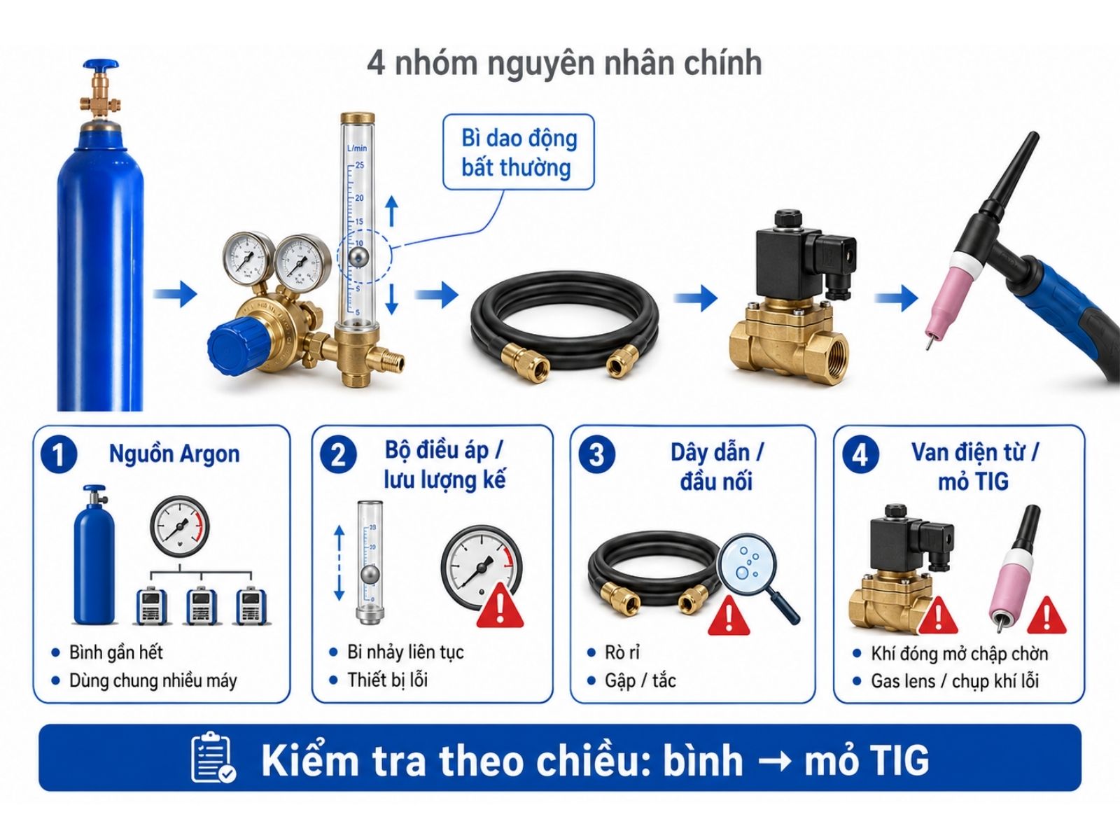 Vì sao lưu lượng khí Argon bị dao động?