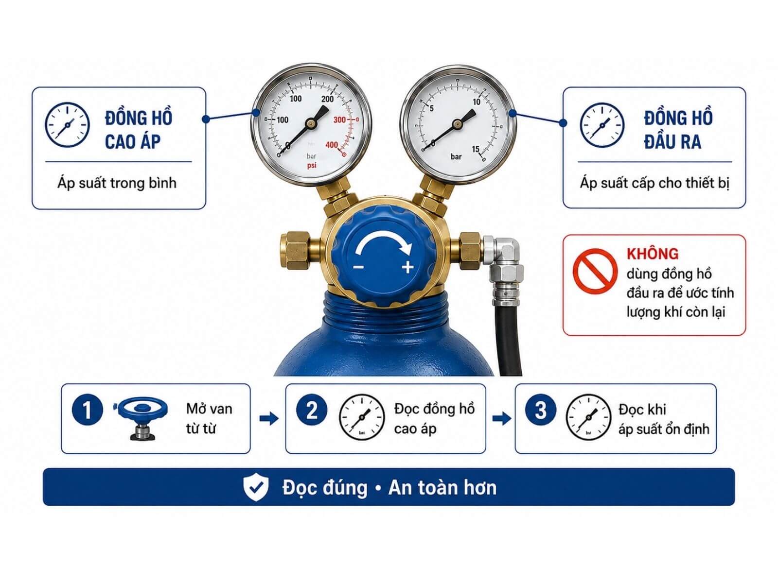 Cách Đọc Đồng Hồ Áp Suất Bình Nitơ