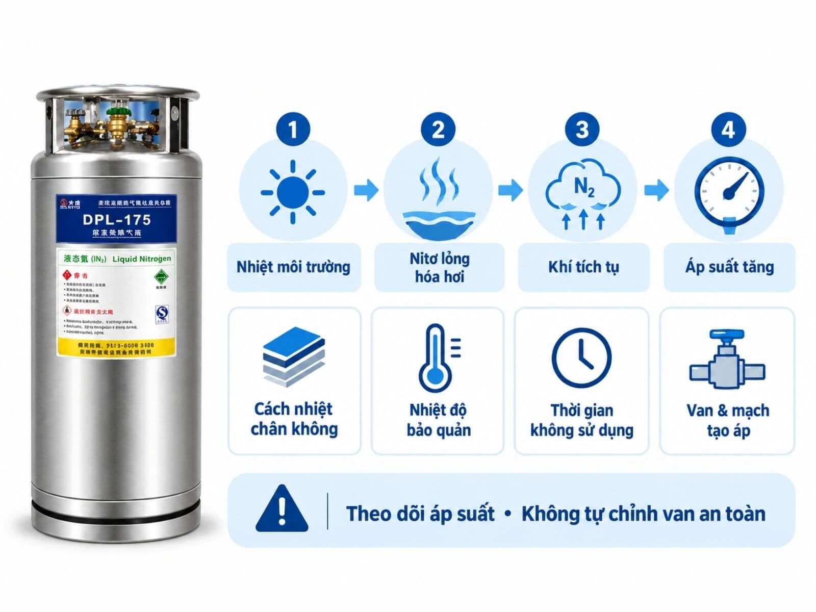 Vì Sao Bình Nitơ Lỏng 175L Tăng Áp Khi Không Sử Dụng?