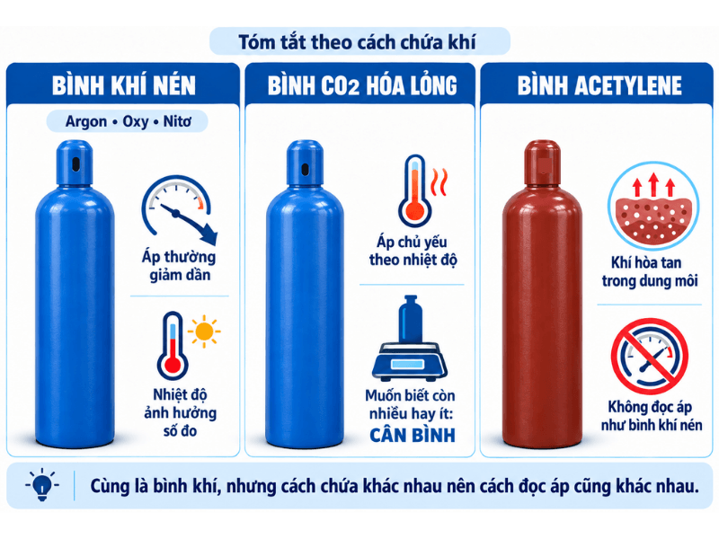 Vì Sao Các Loại Bình Khí Không Tụt Áp Giống Nhau?