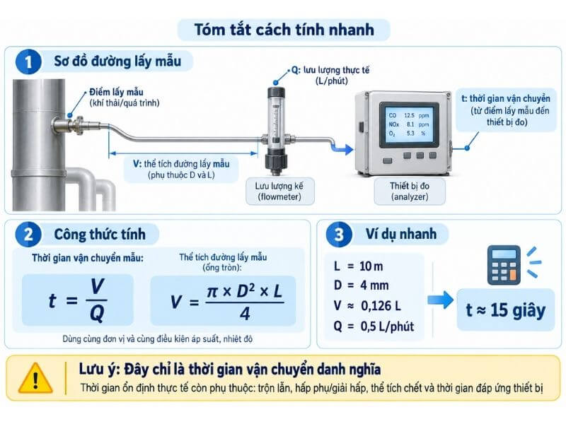 Cách Ước Tính Thời Gian Mẫu Khí Đến Thiết Bị Đo