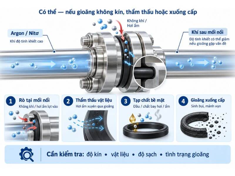 Gioăng Ảnh Hưởng Đến Chất Lượng Khí Bằng Cách Nào?