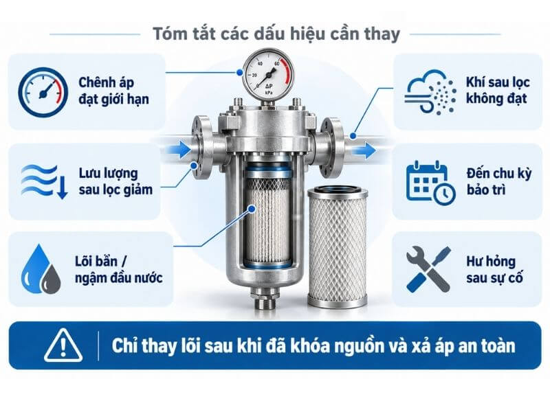Khi Nào Cần Thay Lõi Lọc Khí?
